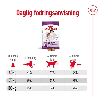 Daglig fodringsanvisning for Royal Canin Giant Adult: 45 kg hund 412–542 g, 75 kg 604–795 g, 100 kg 750–986 g afhængig af aktivitet. Pakke med XL giant over 45 kg vises.