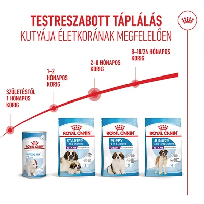 Royal Canin Giant Puppy