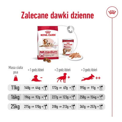 Zalecane dawki dzienne Royal Canin Medium Ageing 10+ dla psów: tabela wg masy ciała (11, 16, 25 kg) i aktywności; podano ilości karmy suchej i mokrej w gramach.
