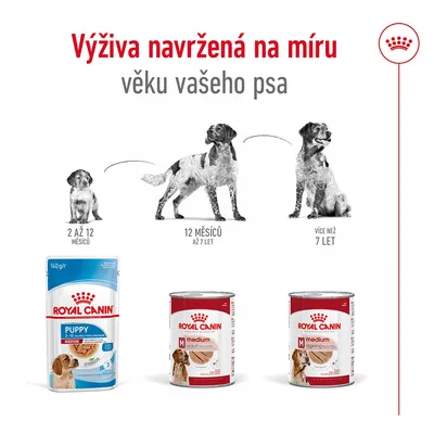 Výživa navržená na míru věku psa: Royal Canin Puppy 2–12 měsíců, Medium Adult 12 měsíců až 7 let, Medium Ageing více než 7 let. Obaly produktů zobrazeny dole.