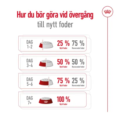 Utfodringsschema vid byte till nytt foder: Dag 1–2, 25 % nytt/75 % nuvarande; dag 3–4, 50 %/50 %; dag 5–6, 75 %/25 %; dag 7+, 100 % nytt foder.