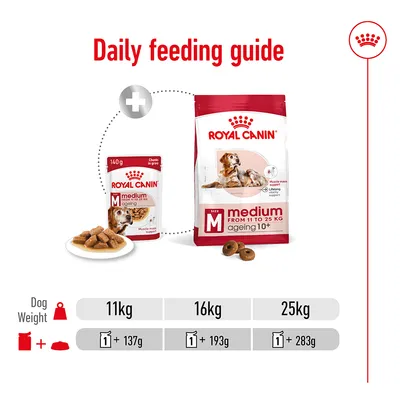 Daily feeding guide showing for 11kg: 1 pouch plus 137g dry food, for 16kg: 1 pouch plus 193g dry food, for 25kg: 1 pouch plus 283g dry food.