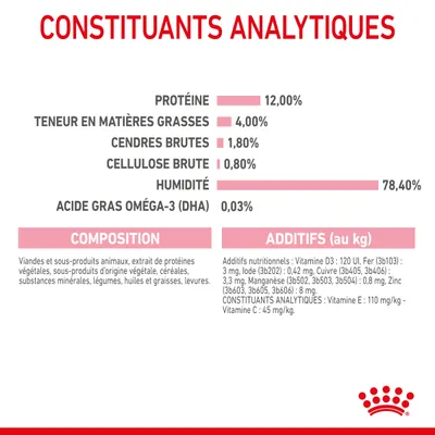 Constituants analytiques : protéines 12 %, matières grasses 4 %, cendres brutes 1,8 %, cellulose brute 0,8 %, humidité 78,4 %, acide gras oméga-3 (DHA) 0,03 %. Composition et additifs listés.