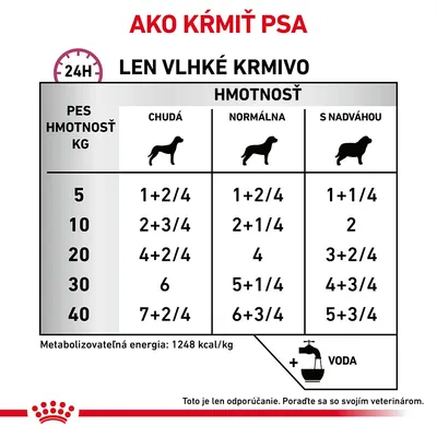 Tabuľka kŕmenia psov len vlhkým krmivom podľa hmotnosti a kondície: 5–40 kg, kategórie chudá, normálna, s nadváhou. Príklad: pes 10 kg, normálna kondícia – 2+1/4 porcie denne.