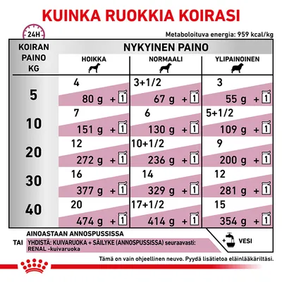 Ruokintaohje koiran painon ja kunnon mukaan: taulukko näyttää päivittäiset annokset (g + 1 annospussi) hoikalle, normaalille ja ylipainoiselle koiralle painoluokissa 5–40 kg.