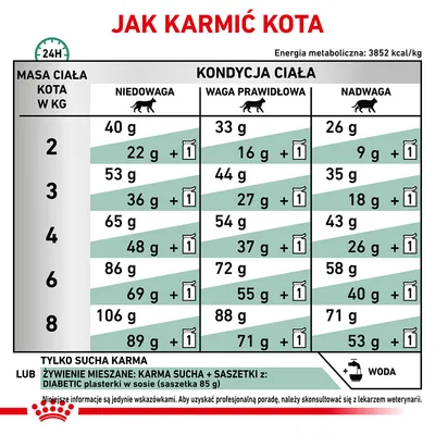 Tabela żywienia kota: zalecane porcje suchej karmy i saszetek dla masy ciała 2–8 kg, w zależności od kondycji (niedowaga, waga prawidłowa, nadwaga). Informacje o wodzie i energii.