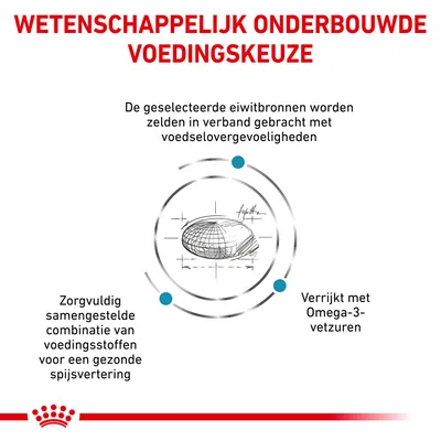 Wetenschappelijk onderbouwde voedingskeuze. Geselecteerde eiwitbronnen, zorgvuldig samengestelde combinatie van voedingsstoffen, verrijkt met Omega-3-vetzuren.