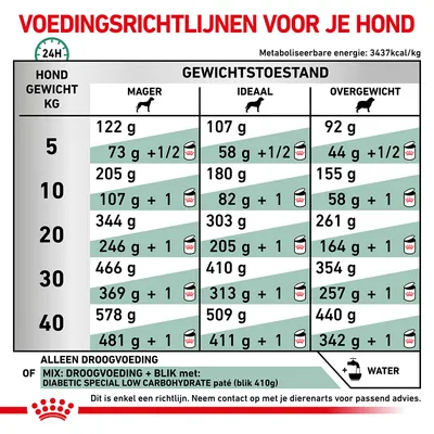 Voedingsrichtlijnen voor honden: dagelijks aanbevolen hoeveelheid droog- en natvoer per gewicht (5–40 kg) en conditie (mager, ideaal, overgewicht). Alleen droog of mix met blik mogelijk.