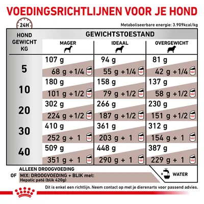 Voedingsrichtlijnen voor honden: dagelijkse hoeveelheid droogvoer of mix met blik per gewicht (5–40 kg) en gewichtstoestand (mager, ideaal, overgewicht). Alleen als richtlijn gebruiken.