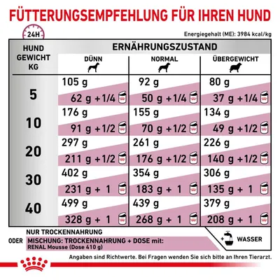 Fütterungsempfehlung für Hunde basierend auf Gewicht und Ernährungszustand: dünn, normal, übergewichtig. Angaben in Gramm für Trockenfutter oder Mischung mit Renal Mousse. Energiegehalt: 3984 kcal/kg.