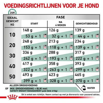 Voedingsrichtlijnen voor honden: tabel met aanbevolen dagelijkse hoeveelheden droogvoer en mix (droog + blik) per ideaal gewicht (10–50 kg), verdeeld over start, na 4 weken en gewichtsbehoud.