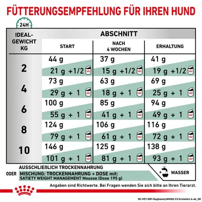 Fütterungsempfehlung für Hunde nach Idealgewicht (2-10kg) und Abschnitt: Start, nach 4 Wochen, Erhaltung. Angaben für Trockenfutter oder Mischung mit Satiety Weight Management Mousse.