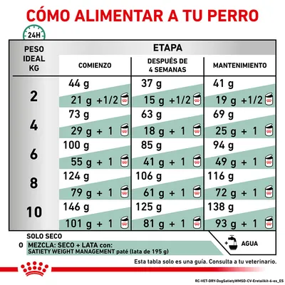 Tabla de alimentación para perros según peso ideal (2–10 kg) y etapa: comienzo, después de 4 semanas, mantenimiento. Incluye cantidades en gramos para solo seco o mezcla con lata.