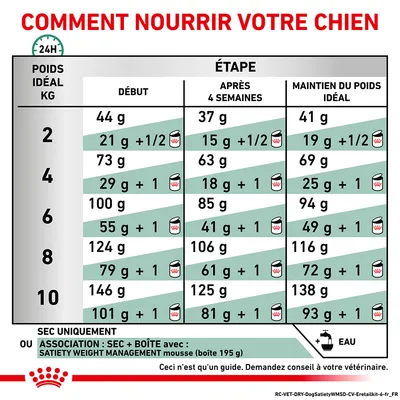Tableau d’alimentation pour chien selon poids idéal (2–10 kg) et étape : début, après 4 semaines, maintien. Quantités en grammes pour sec seul ou sec + boîte Satiety Weight Management 195 g.