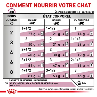Tableau d’alimentation pour chat selon poids (2–8 kg) et état corporel (maigre, normal, en surpoids), quantités de sachets fraîcheur et croquettes indiquées. Conseils vétérinaires recommandés.