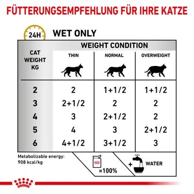 Fütterungsempfehlung für Katzen: Gewicht 2-6kg, dünn bis übergewichtig. Angaben in Portionsanzahl pro Tag. Metabolisierbare Energie: 908 kcal/kg. Wasserzugabe empfohlen.