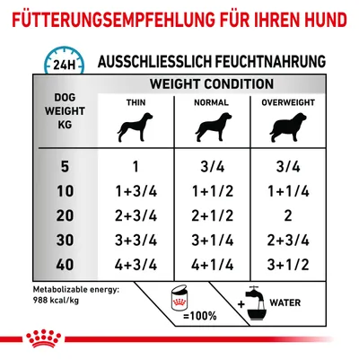 Fütterungsempfehlung für Hunde: Tabelle mit Tagesmengen Feuchtnahrung je nach Gewicht (5-40 kg) und Körperzustand (dünn, normal, übergewichtig). Energiegehalt 988 kcal/kg.