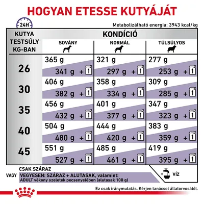Etetési útmutató kutyáknak: testsúly (26–45 kg) és kondíció (sovány, normál, túlsúlyos) szerint ajánlott napi adag grammban, száraz vagy vegyes etetéshez. Csak iránymutatás.