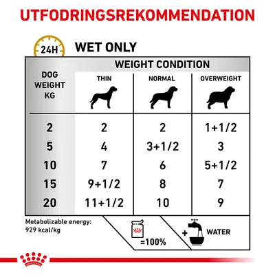Utfodringsrekommendation för våtfoder: tabell med hundvikt 2–20 kg och utfodringsmängd för tunn, normal och överviktig hund. Metaboliserbar energi: 929 kcal/kg.