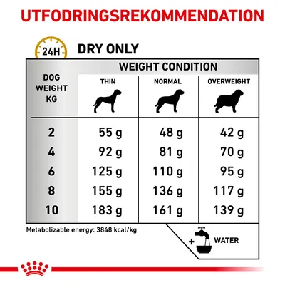 Utfodringsrekommendation för torrfoder: tabell med daglig mängd i gram för hundar 2–10 kg, indelat efter hull (smal, normal, överviktig). Exempel: 6 kg, normal: 110 g.
