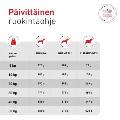 Ruokintataulukko koirille painon mukaan: 5–50 kg, jaoteltuna hoikka, normaali, ylipainoinen. Esimerkki: 20 kg koira, normaali: 308 g päivässä. Ruokintataulukko koirille painon mukaan: 5–50 kg, jaoteltuna hoikka, normaali, ylipainoinen. Esimerkki: 20 kg koira, normaali: 308 g päivässä.