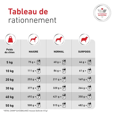 Royal Canin Veterinary Canin Glycobalance Mousse Royal Canin Veterinary Canin Glycobalance Mousse