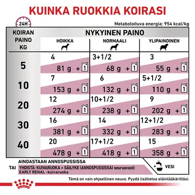 Ruokintaohje koiran painon ja kunnon mukaan: taulukko näyttää annoskoot (g + annospussi) hoikalle, normaalille ja ylipainoiselle koiralle 5–40 kg. Vesi mainittu.