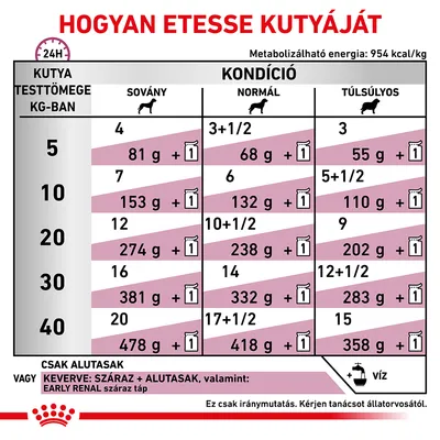 Etetési útmutató kutyáknak: testtömeg (5–40 kg) és kondíció (sovány, normál, túlsúlyos) szerint ajánlott napi adag grammban és alutasakban. Csak iránymutatás.