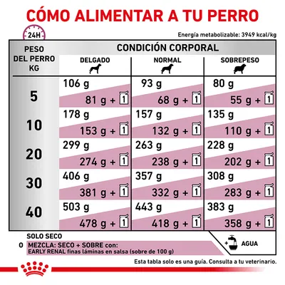 Tabla de alimentación diaria para perros según peso (5–40 kg) y condición corporal: delgado, normal, sobrepeso. Incluye cantidades en gramos y mezcla con sobres Early Renal. Consulta veterinario.