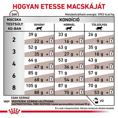 Etetési útmutató macskáknak testsúly és kondíció szerint: sovány, normál, túlsúlyos. Napi gramm adagok 2–8 kg-ig, száraz vagy vegyes etetésre. Metabolizálható energia: 3903 kcal/kg.