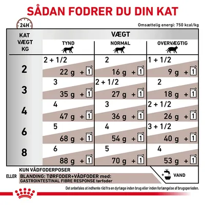 Fodringsvejledning til kat: tabel med daglig mængde vådfoder og tørfoder for tynd, normal og overvægtig kat ved vægt 2–8 kg. Omsættelig energi: 750 kcal/kg. Vand anbefales.