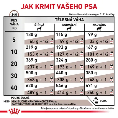 Tabulka krmných dávek pro psy podle hmotnosti a tělesné kondice: štíhlá, normální, nadváha. Uvádí množství suchého krmiva nebo kombinace s konzervou Gastrointestinal High Fibre.
