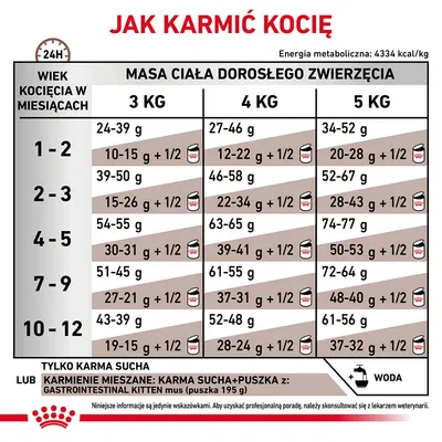 Tabela żywienia kociąt: zalecane ilości karmy suchej i mieszanej według wieku (1–12 miesięcy) oraz masy ciała dorosłego kota (3, 4, 5 kg). Informacja o wodzie i energii 4334 kcal/kg.