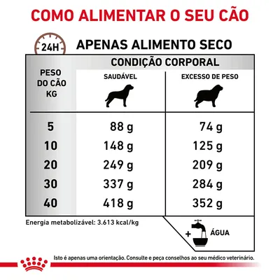 Tabela de alimentação diária para cães com peso de 5 a 40 kg, indicando doses em gramas para condição saudável e excesso de peso. Inclui recomendação de água e energia metabolizável: 3.613 kcal/kg.