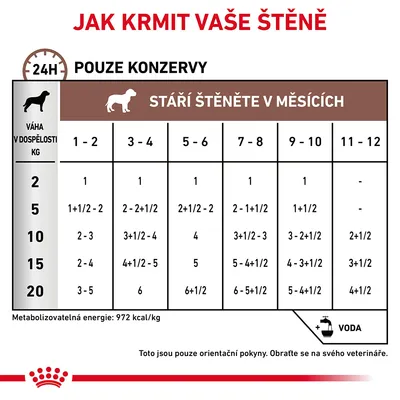 Tabulka krmení štěněte podle hmotnosti v dospělosti (2–20 kg) a věku v měsících (1–12), pouze konzervy. Metabolizovatelná energie: 972 kcal/kg. Připomenutí vody a orientační pokyny.