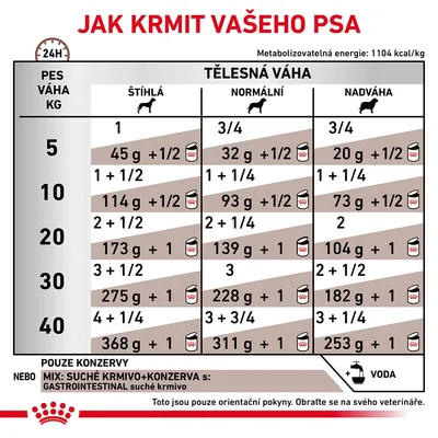 Tabulka krmných dávek pro psy podle hmotnosti (5–40 kg) a tělesné kondice: štíhlá, normální, nadváha. Uvedeny gramy a počet konzerv na den. Doporučení k vodě a veterinární konzultaci.