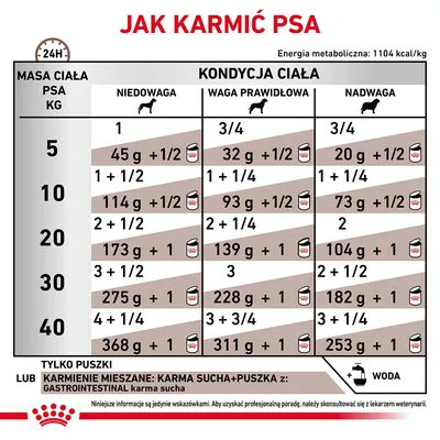 Tabela żywieniowa: zalecenia karmienia psa według masy ciała (5–40 kg) i kondycji (niedowaga, waga prawidłowa, nadwaga); ilości karmy podane w gramach i puszkach na dobę.