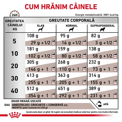 Tabel instrucțiuni de hrănire câini: cantități zilnice recomandate în funcție de greutatea corporală (slab, normal, supraponderal) și greutatea câinelui între 5–40 kg. Include opțiuni hrană uscată sau amestec.