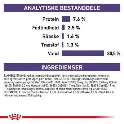 Analytiske bestanddele: Protein 7,6 %, Fedtindhold 2,5 %, Råaske 1,6 %, Træstof 1,3 %, Vand 80,5 %. Ingredienser: kød og animalske biprodukter, korn, grøntsager m.m.