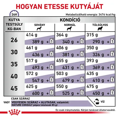 Etetési útmutató kutyáknak: testsúly (26–45 kg) és kondíció (sovány, normál, túlsúlyos) szerint ajánlott napi adag grammban, száraz vagy vegyes etetéshez. Csak iránymutatás.
