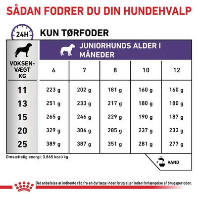 Fodringstabel for hvalpe: daglig mængde tørfoder i gram efter voksenvægt (11–25 kg) og alder (6–12 måneder). Omsættelig energi: 3.865 kcal/kg. Husk vand. Rådfør med dyrlæge.
