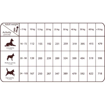 Tabulka krmení pro psy podle hmotnosti a úrovně aktivity: nízká, střední, vysoká. Údaje v gramech na den pro hmotnosti pod 5 kg až nad 70 kg.
