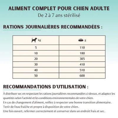 Tableau des rations journalières recommandées pour chien adulte stérilisé 2–7 ans : 5 kg 110 g, 10 kg 180 g, 20 kg 305 g, 30 kg 410 g, 40 kg 510 g, 50 kg 600 g. Conseils d’utilisation inclus.