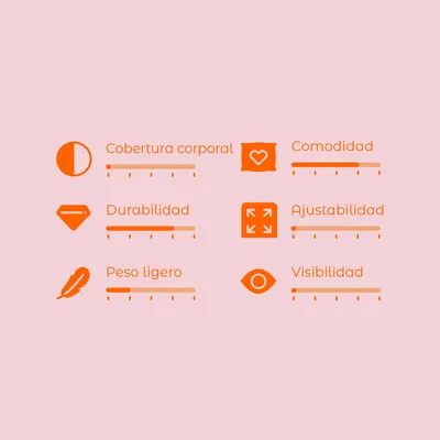 Escala de valoración con 6 criterios: cobertura corporal, comodidad, durabilidad, ajustabilidad, peso ligero y visibilidad. Cada criterio tiene una escala visual de 1 a 5.