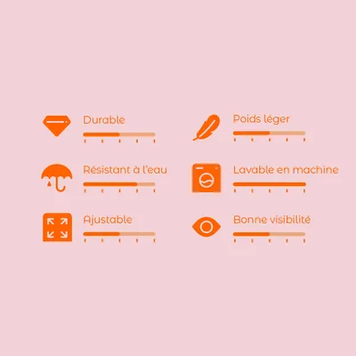 Échelle d’évaluation avec 6 critères : durable, poids léger, résistant à l’eau, lavable en machine, ajustable, bonne visibilité. Échelle de 1–5 pour chaque critère.