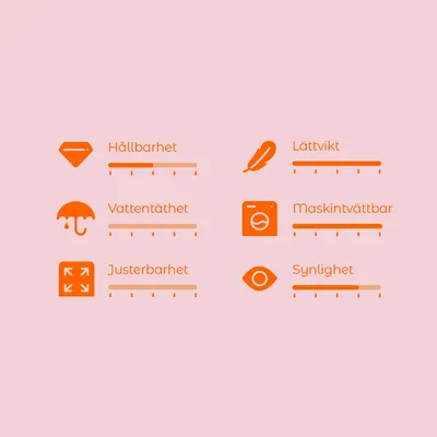 Bedömningsskala med sex kriterier: Hållbarhet, Vattentäthet, Justerbarhet, Lättvikt, Maskintvättbar, Synlighet. Skala från 1 till 5 för varje egenskap.