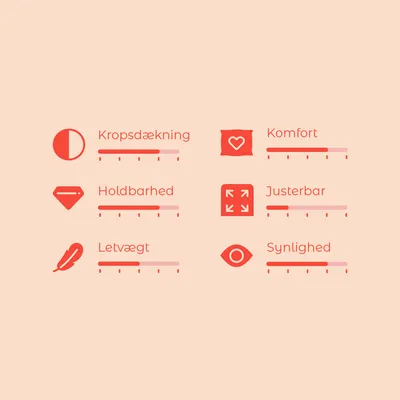 Vurderingsskala med 6 kriterier: Kropsdækning, Komfort, Holdbarhed, Justerbar, Letvægt, Synlighed. Skala fra 1–5 for hver egenskab.