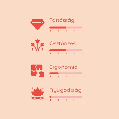 Értékelési skála 4 kritériummal: Tartósság, Ösztönzés, Ergonómia, Nyugodtság. Mindegyikhez színes sáv és 5 fokozatú skála látható.