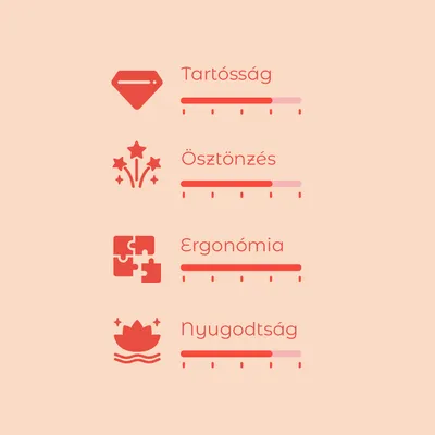 Értékelési skála 4 kritériummal: Tartósság, Ösztönzés, Ergonómia, Nyugodtság. Mindegyiknél színes sáv jelzi az értéket. Skála 1-től 5-ig.