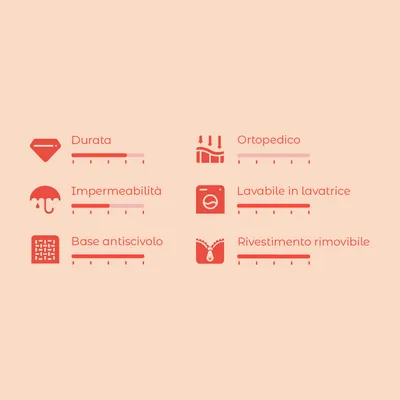 Scala di valutazione con 6 criteri: durata, impermeabilità, base antiscivolo, ortopedico, lavabile in lavatrice, rivestimento rimovibile. Scala da 1 a 5 per ciascun criterio.